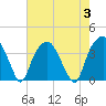 Tide chart for Sunny Point Army Base, Wharf 1, Cape Fear River, North Carolina on 2023/08/3
