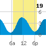 Tide chart for Sunny Point Army Base, Wharf 1, Cape Fear River, North Carolina on 2023/09/19