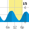 Tide chart for Sunny Point Army Base, Wharf 1, Cape Fear River, North Carolina on 2023/10/15