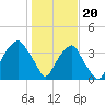 Tide chart for Sunny Point Army Base, Wharf 1, Cape Fear River, North Carolina on 2024/01/20