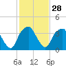 Tide chart for Sunny Point Army Base, Wharf 1, Cape Fear River, North Carolina on 2024/01/28
