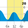 Tide chart for Sunny Point Army Base, Wharf 1, Cape Fear River, North Carolina on 2024/04/28