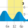 Tide chart for Sunny Point Army Base, Wharf 1, Cape Fear River, North Carolina on 2024/04/3