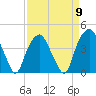 Tide chart for Sunny Point Army Base, Wharf 1, Cape Fear River, North Carolina on 2024/04/9
