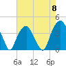 Tide chart for Sunny Point Army Base, Wharf 1, Cape Fear River, North Carolina on 2024/05/8