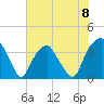 Tide chart for Sunny Point Army Base, Wharf 1, Cape Fear River, North Carolina on 2024/06/8