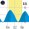 Tide chart for Sunny Point Army Base, Wharf 3, Cape Fear River, North Carolina on 2021/02/11