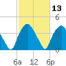 Tide chart for Sunny Point Army Base, Wharf 3, Cape Fear River, North Carolina on 2021/02/13