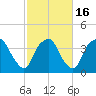 Tide chart for Sunny Point Army Base, Wharf 3, Cape Fear River, North Carolina on 2021/02/16