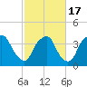 Tide chart for Sunny Point Army Base, Wharf 3, Cape Fear River, North Carolina on 2021/02/17