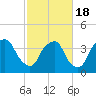 Tide chart for Sunny Point Army Base, Wharf 3, Cape Fear River, North Carolina on 2021/02/18