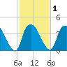 Tide chart for Sunny Point Army Base, Wharf 3, Cape Fear River, North Carolina on 2021/02/1