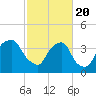 Tide chart for Sunny Point Army Base, Wharf 3, Cape Fear River, North Carolina on 2021/02/20