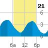 Tide chart for Sunny Point Army Base, Wharf 3, Cape Fear River, North Carolina on 2021/02/21