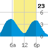 Tide chart for Sunny Point Army Base, Wharf 3, Cape Fear River, North Carolina on 2021/02/23