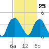 Tide chart for Sunny Point Army Base, Wharf 3, Cape Fear River, North Carolina on 2021/02/25