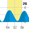 Tide chart for Sunny Point Army Base, Wharf 3, Cape Fear River, North Carolina on 2021/02/26