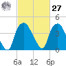 Tide chart for Sunny Point Army Base, Wharf 3, Cape Fear River, North Carolina on 2021/02/27