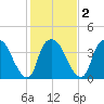 Tide chart for Sunny Point Army Base, Wharf 3, Cape Fear River, North Carolina on 2021/02/2