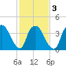 Tide chart for Sunny Point Army Base, Wharf 3, Cape Fear River, North Carolina on 2021/02/3