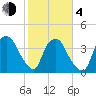 Tide chart for Sunny Point Army Base, Wharf 3, Cape Fear River, North Carolina on 2021/02/4