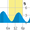 Tide chart for Sunny Point Army Base, Wharf 3, Cape Fear River, North Carolina on 2021/02/5