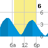 Tide chart for Sunny Point Army Base, Wharf 3, Cape Fear River, North Carolina on 2021/02/6