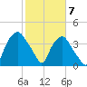 Tide chart for Sunny Point Army Base, Wharf 3, Cape Fear River, North Carolina on 2021/02/7