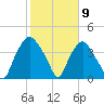 Tide chart for Sunny Point Army Base, Wharf 3, Cape Fear River, North Carolina on 2021/02/9