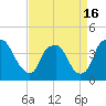 Tide chart for Sunny Point Army Base, Wharf 3, Cape Fear River, North Carolina on 2021/04/16
