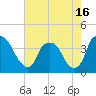 Tide chart for Sunny Point Army Base, Wharf 3, Cape Fear River, North Carolina on 2021/05/16