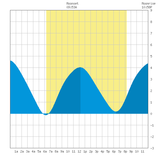 Tide Chart for 2021/07/27