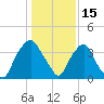 Tide chart for Sunny Point Army Base, Wharf 3, Cape Fear River, North Carolina on 2022/01/15