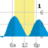 Tide chart for Sunny Point Army Base, Wharf 3, Cape Fear River, North Carolina on 2022/01/1