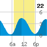 Tide chart for Sunny Point Army Base, Wharf 3, Cape Fear River, North Carolina on 2022/01/22