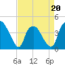 Tide chart for Sunny Point Army Base, Wharf 3, Cape Fear River, North Carolina on 2022/04/20
