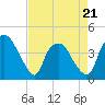 Tide chart for Sunny Point Army Base, Wharf 3, Cape Fear River, North Carolina on 2022/04/21