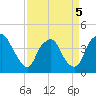 Tide chart for Sunny Point Army Base, Wharf 3, Cape Fear River, North Carolina on 2022/04/5