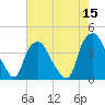 Tide chart for Sunny Point Army Base, Wharf 3, Cape Fear River, North Carolina on 2022/05/15