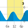 Tide chart for Sunny Point Army Base, Wharf 3, Cape Fear River, North Carolina on 2022/05/3