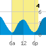 Tide chart for Sunny Point Army Base, Wharf 3, Cape Fear River, North Carolina on 2022/05/4