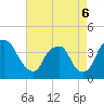 Tide chart for Sunny Point Army Base, Wharf 3, Cape Fear River, North Carolina on 2022/05/6