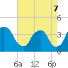 Tide chart for Sunny Point Army Base, Wharf 3, Cape Fear River, North Carolina on 2022/05/7