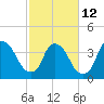 Tide chart for Sunny Point Army Base, Wharf 3, Cape Fear River, North Carolina on 2023/02/12