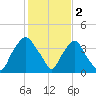 Tide chart for Sunny Point Army Base, Wharf 3, Cape Fear River, North Carolina on 2023/02/2