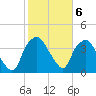 Tide chart for Sunny Point Army Base, Wharf 3, Cape Fear River, North Carolina on 2023/02/6