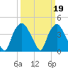 Tide chart for Sunny Point Army Base, Wharf 3, Cape Fear River, North Carolina on 2023/03/19