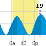 Tide chart for Sunny Point Army Base, Wharf 3, Cape Fear River, North Carolina on 2023/04/19