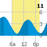 Tide chart for Sunny Point Army Base, Wharf no.3, North Carolina on 2023/05/11