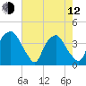 Tide chart for Sunny Point Army Base, Wharf no.3, North Carolina on 2023/05/12